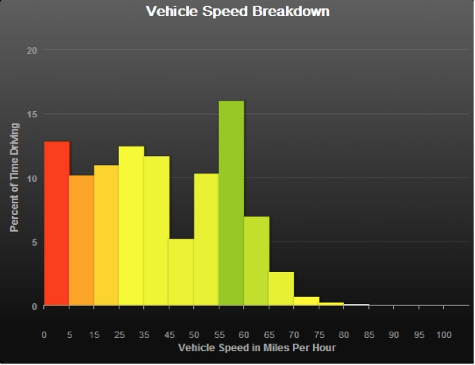 VyncsFleet analytics correlating vehicle fuel economy with driver behavior. Greener shades represent better fuel economy.