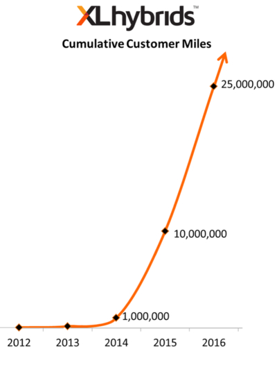  After 25 million road miles, XL Hybrids’ fleet customers have saved over 400,000 gallons of fuel XL Hybrid’s customers, comprised of globally-recognized brands, municipalities and nonprofits, have collectively driven 25 million miles. On average, more than 1.5 million miles are driven each month by service, delivery and passenger fleets equipped with the XL3™ Hybrid Elective System.  “The number of fleet vehicles using XL Hybrids’ technology is increasing significantly as we work with major fleets, including The Coca-Cola Company, AmeriPride Service and The City of Boston, and gain new clients, such as BMC Stock and Yale University,” said Clay Siegert, co-founder and chief operating officer for XL Hybrids. “These additional fleet customers are exponentially increasing the number of customer road miles driven with XL Hybrids electric drive technology.”  From a sustainability perspective, XL Hybrids’ customers have effectively:  •    Saved 440,000+ gallons of gas •    Reduced 4,000+ tons of carbon dioxide •    Saved 3,500 hours of driver productivity with fewer stops for fuel fill-ups   After 25 million road miles, XL Hybrids’ fleet customers have saved over 400,000 gallons of fuelPlus, the XL3 Hybrid Electric Drive System delivers immediate cost savings with a 25% increase in miles per gallon. The technology has a quick adoption rate for fleets because there are no fueling infrastructure requirements, no special plugs or charging stations, and no need for extra driver training. There is zero impact on fleet operations, while at the same time boosting sustainability efforts with 20% reduction in carbon dioxide emissions*.  XL Hybrids is continuing to innovate by extending XL3 platform availability to seven OEM platforms for the most popular Class 2 to Class 6 vans and trucks. Compatible models include Chevy Express/GMC Savana vans, Ford Transit vans, Ford and GM Cutaway/Stripped Chassis including low floor shuttle bus modified chassis, Class 5-6 Ford F59 Stripped Chassis, and the Reach™ commercial diesel van by Isuzu and Utilimaster.  For more information on XL Hybrids’ technology and availability, visit www.xlhybrids.com or email info@xlhybrids.com.